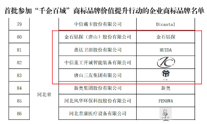 唐山上榜国家首批“千企百城”商标品牌价值提升行动名单